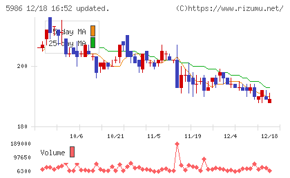 モリテック スチールチャート