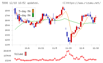 アドバネクスチャート