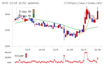 エクストリームチャート