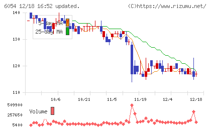 リブセンスチャート