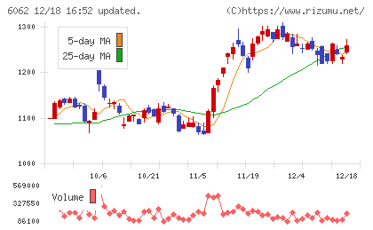 チャーム・ケア・コーポレーションチャート