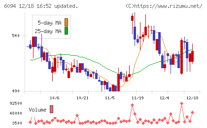 フリークアウト・ホールディングスチャート