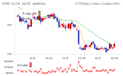 エランチャート