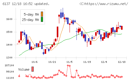 小池酸素工業チャート