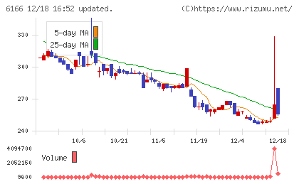 中村超硬チャート