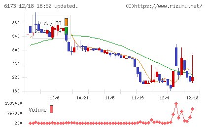 アクアラインチャート
