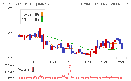 津田駒工業チャート