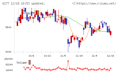 ホソカワミクロンチャート