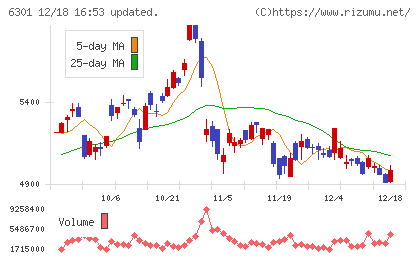コマツチャート