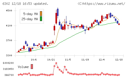 住友重機械工業チャート
