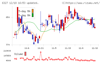 北川精機チャート