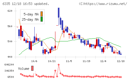 東京機械製作所チャート