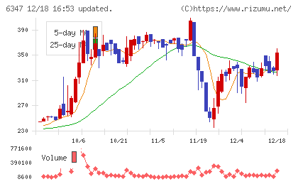 プラコーチャート