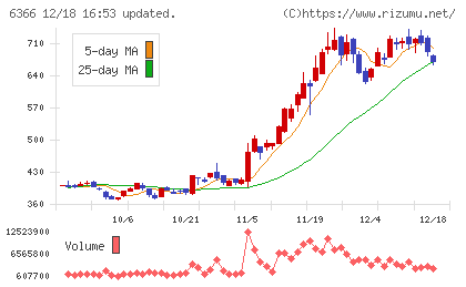 千代田化工建設チャート