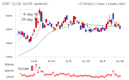 サムコチャート