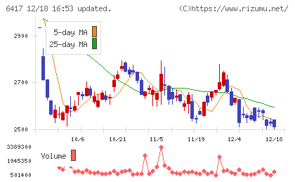 ＳＡＮＫＹＯチャート