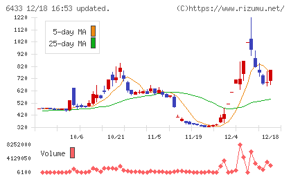 ヒーハイストチャート