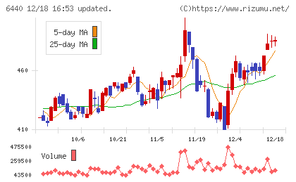 ＪＵＫＩチャート