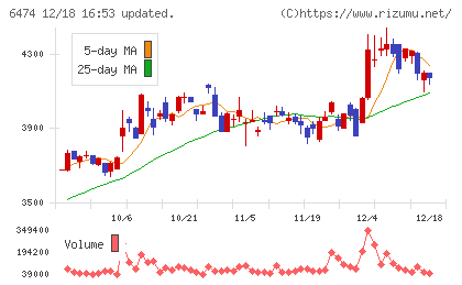 不二越チャート