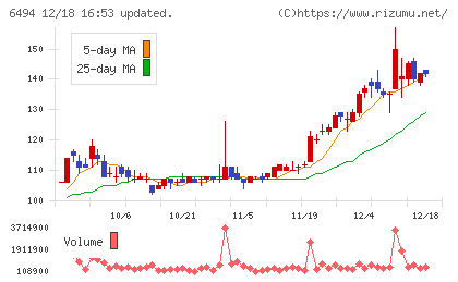 ＮＦＫホールディングスチャート