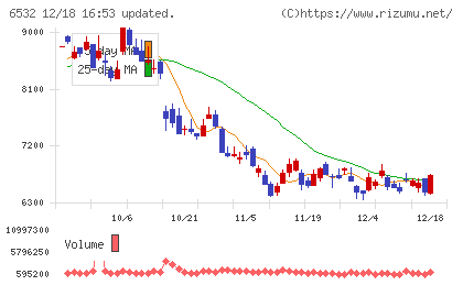 ベイカレントチャート