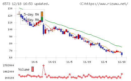 ＣＲＡＶＩＡチャート