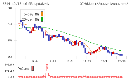 シキノハイテックチャート
