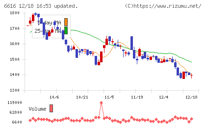 トレックス・セミコンダクターチャート