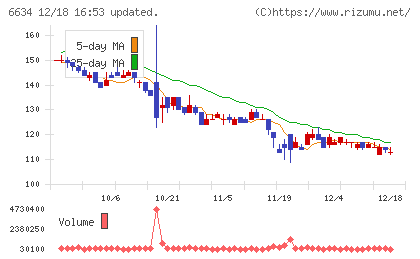 ネクスグループチャート