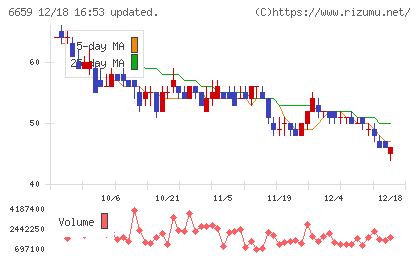 メディアリンクスチャート