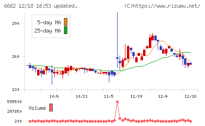 ユビテックチャート