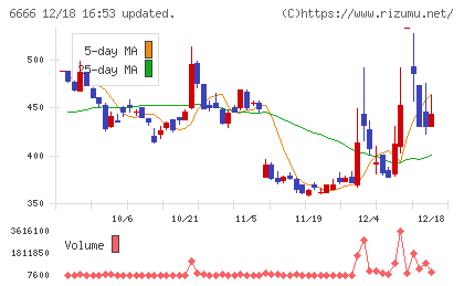 リバーエレテックチャート
