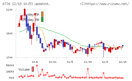 ニューテックチャート