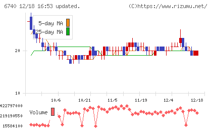 ジャパンディスプレイチャート