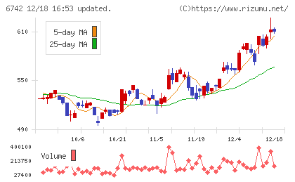 京三製作所チャート