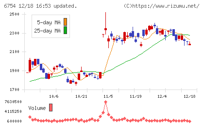 アンリツチャート