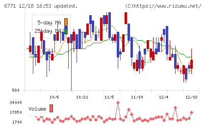 池上通信機チャート