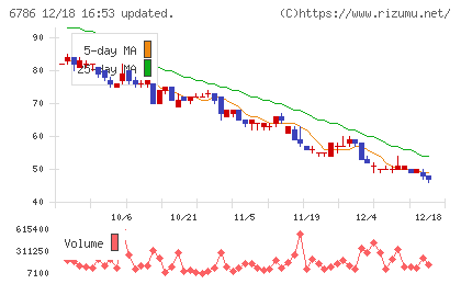 ＲＶＨチャート