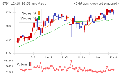 フォスター電機チャート