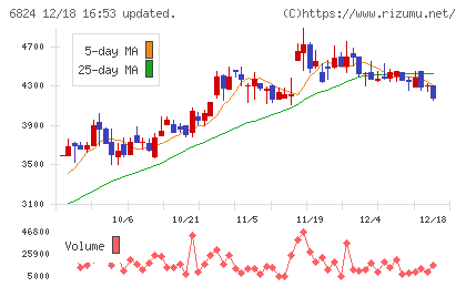 新コスモス電機チャート
