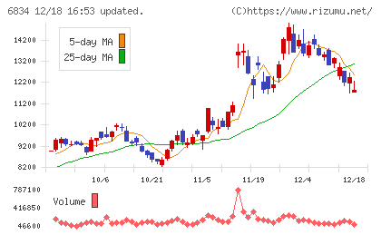 精工技研チャート