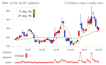 ＡＫＩＢＡホールディングスチャート