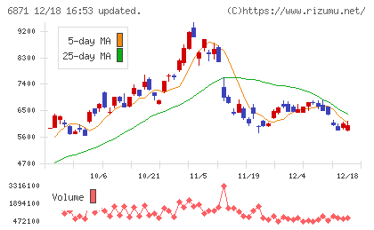日本マイクロニクスチャート