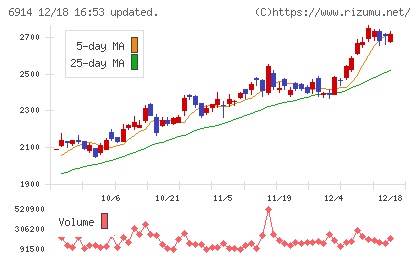 オプテックスグループチャート
