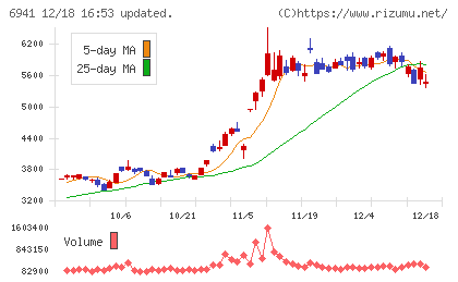 山一電機チャート