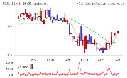 リードチャート