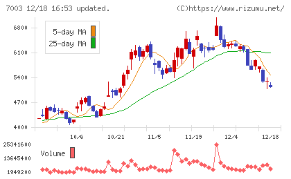 三井Ｅ＆Ｓチャート