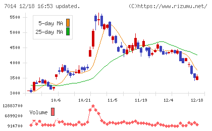 名村造船所チャート