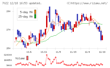 サノヤスホールディングスチャート