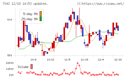 アクセスグループ・ホールディングスチャート
